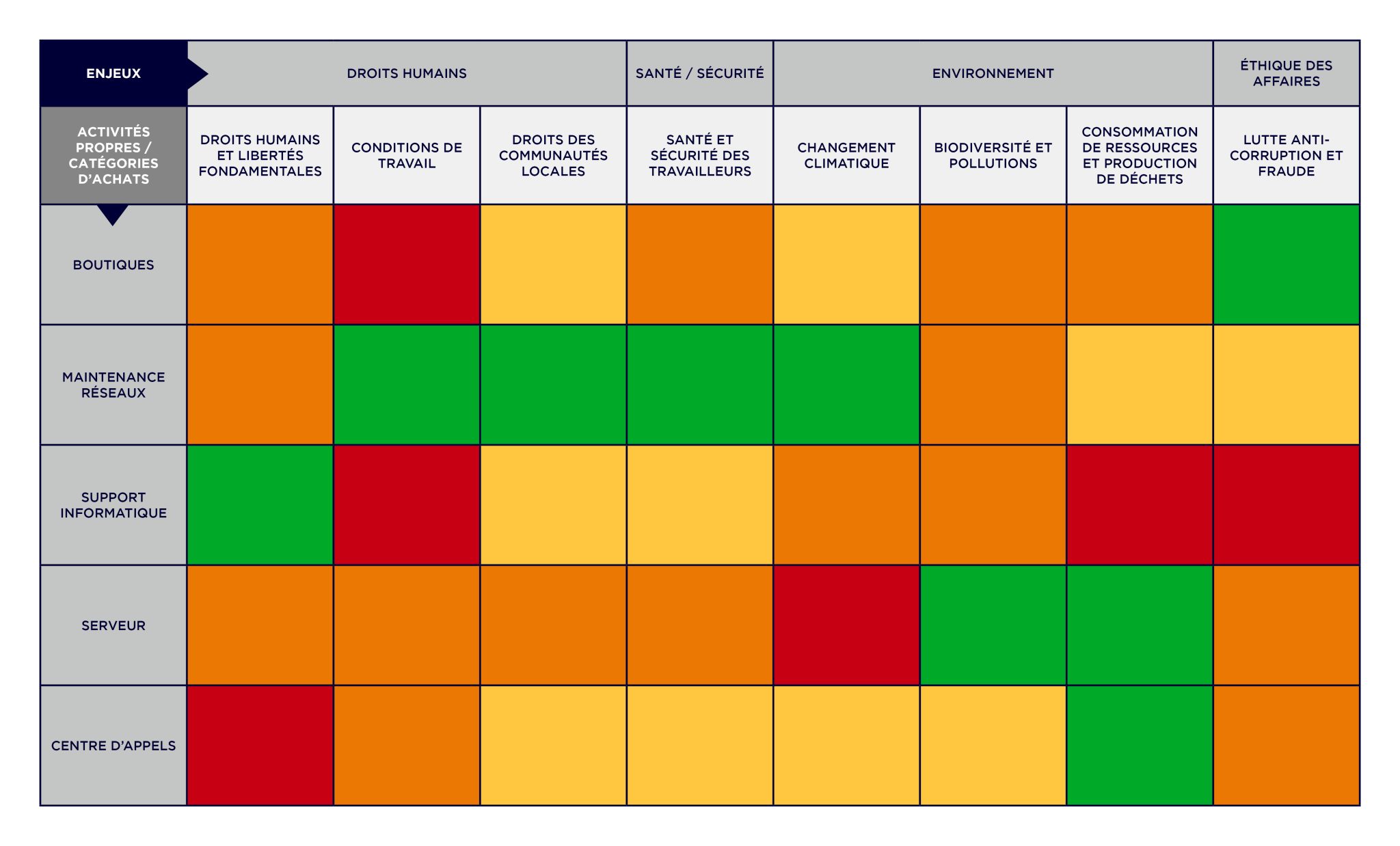 Tableau à plusieurs entrées avec code couleur d'identification des risques