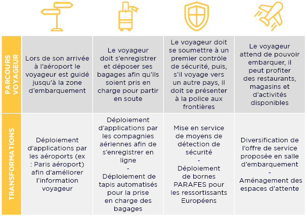 Description du parcours voyageur et de la transformation au sein des aéroports