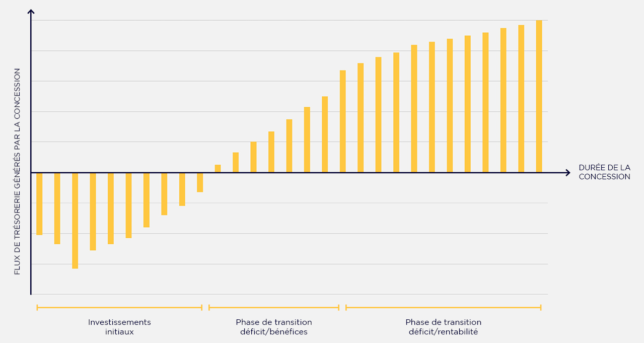 Evolution du flux de trésorerie généré par la gestion d’une concession autoroutière.