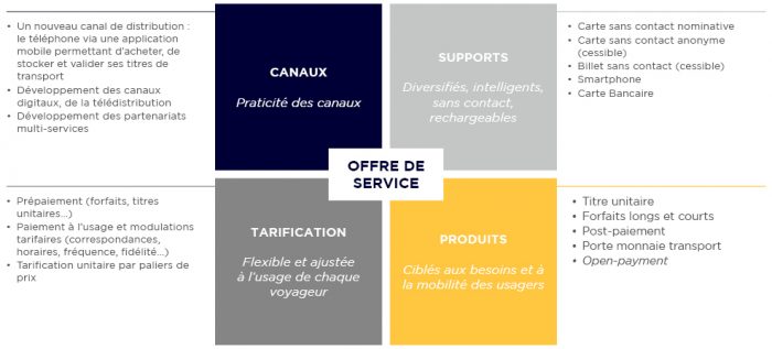 Matrice d'évolution de l'offre billettique