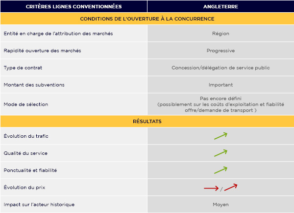 Les conditions et potentiels résultats liés à l’ouverture de la concurrence sur le marché TER en France
