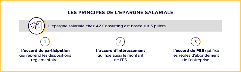 Les principes de l'épargne salariale d'A2 Consulting