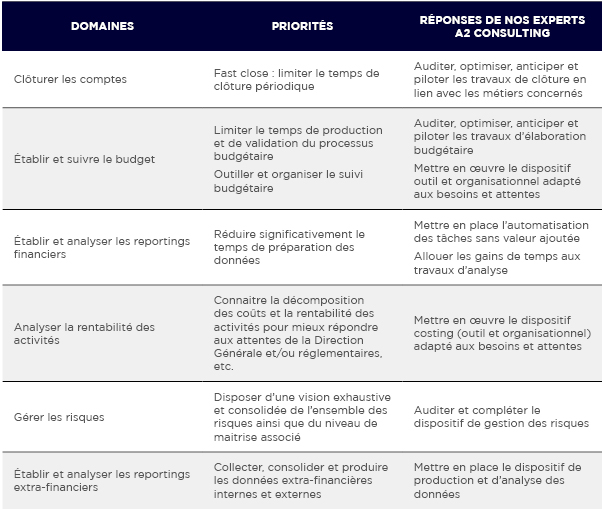 Tableau des activités concernées par la Direction Financière