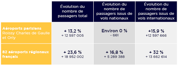 Comparaison de l’évolution du transport de passagers entre les aéroports parisiens et régionaux entre 2015 et 2019