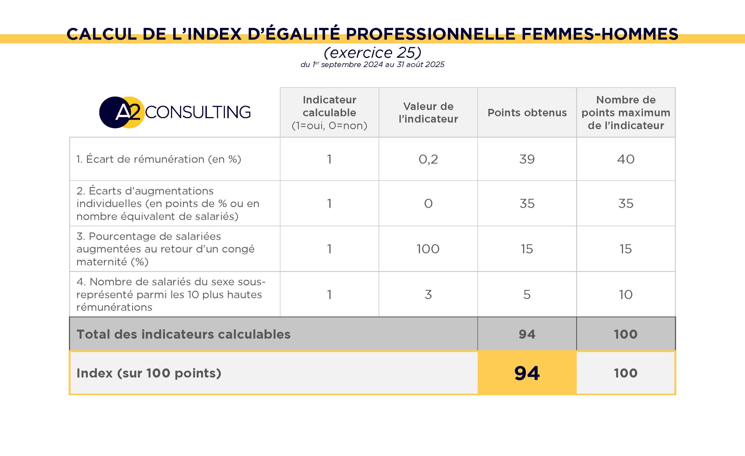 Index égalité professionnelle femmes hommes 2025 A2 Consulting note 94/100