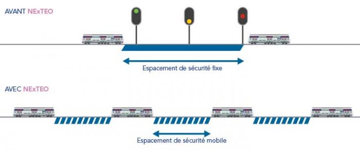 Schéma d'espacement des RER E avec Nexteo