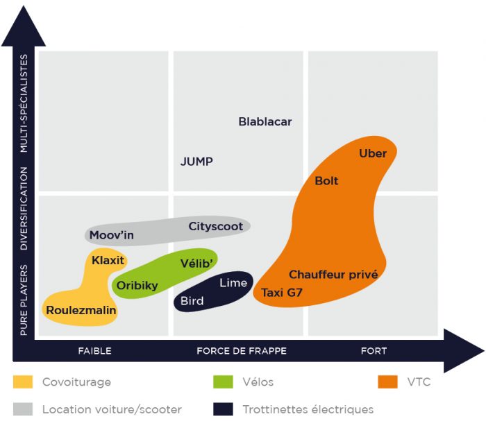 Cartographie des acteurs de la mobilité dans Paris (hors opérateurs Mass transit)