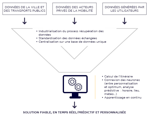 Chaîne de construction du modèle de calcul d’itinéraire sur solution MaaS