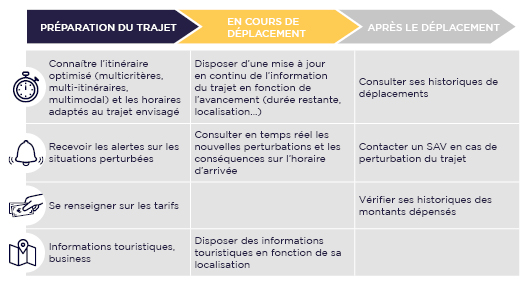 Chaîne du parcours client de l'information voyageur