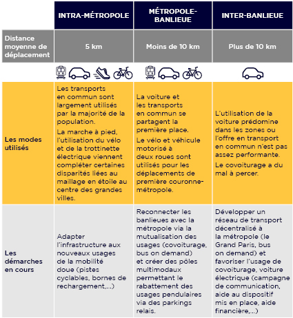 La diversification des offres selon les zones géographiques