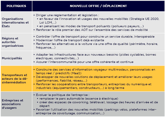 Rôle des acteurs dans la mobilité de demain