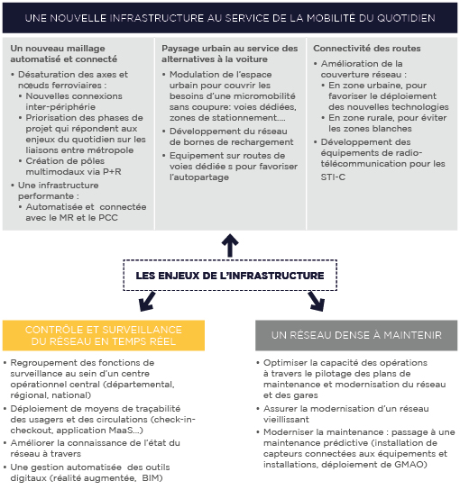 Les enjeux de l'infrastructure