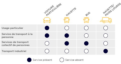 Les véhicules autonomes et leurs usages